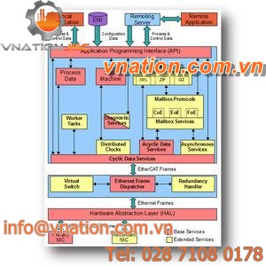 network management and configuration software / real-time