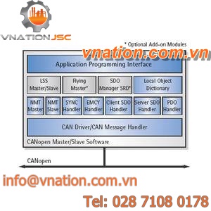 programming software / configuration / development