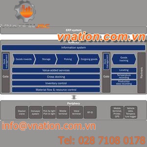 warehouse management (WMS) software / monitoring / control / tracking