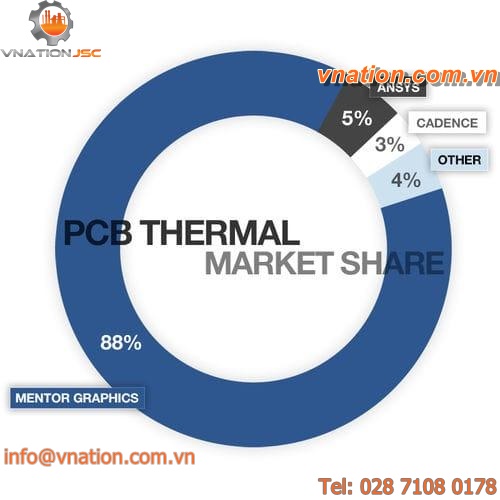 thermal analysis software / PCB design