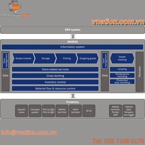 warehouse management (WMS) software / monitoring / control / tracking